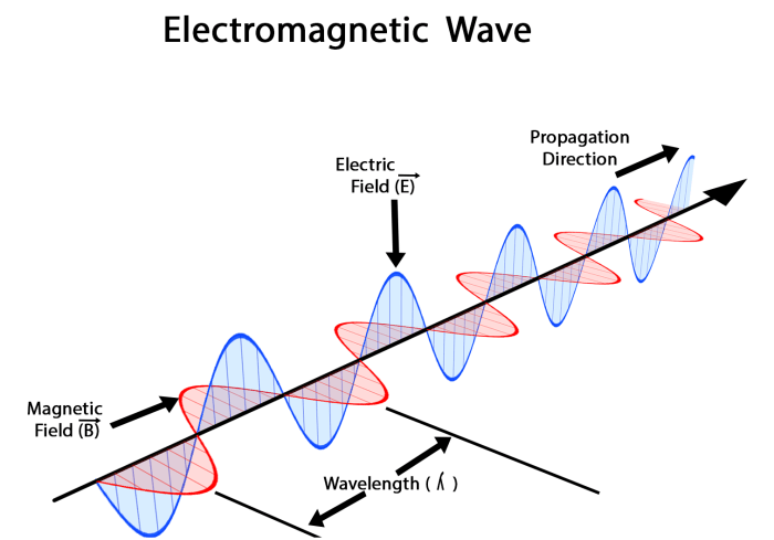 Electromagnetic waves representation magnetic graphical maxwell byjus wondered graph sinusoidal fields